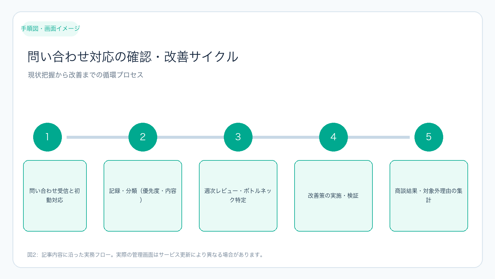 問い合わせ対応の確認・改善サイクル