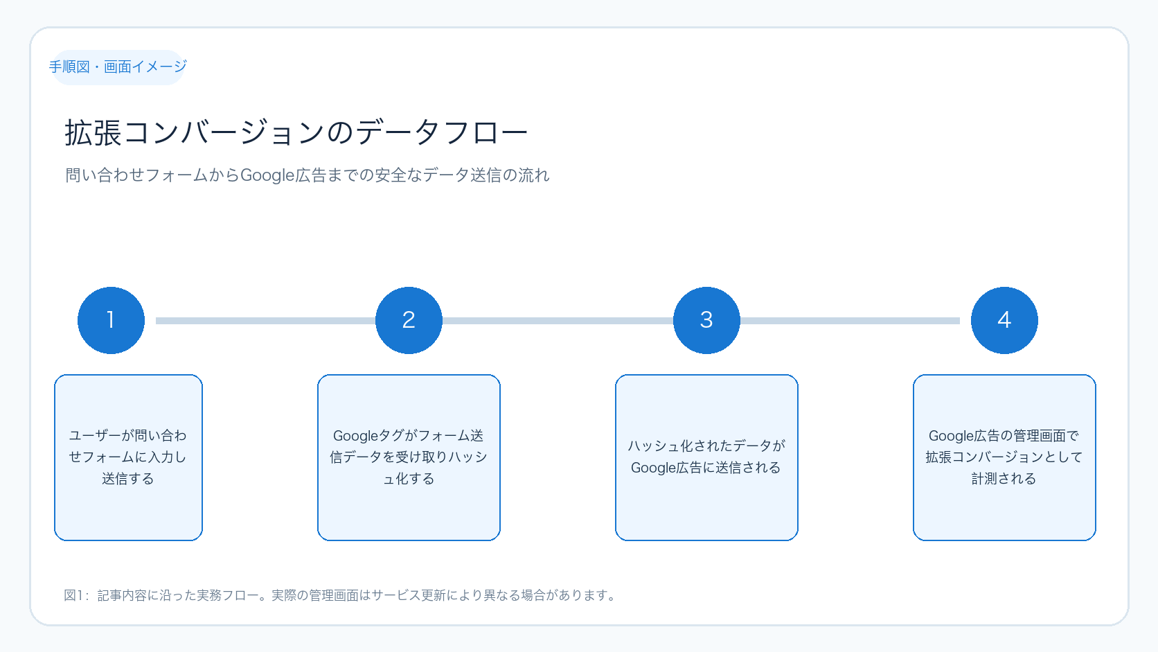 拡張コンバージョンのデータフロー