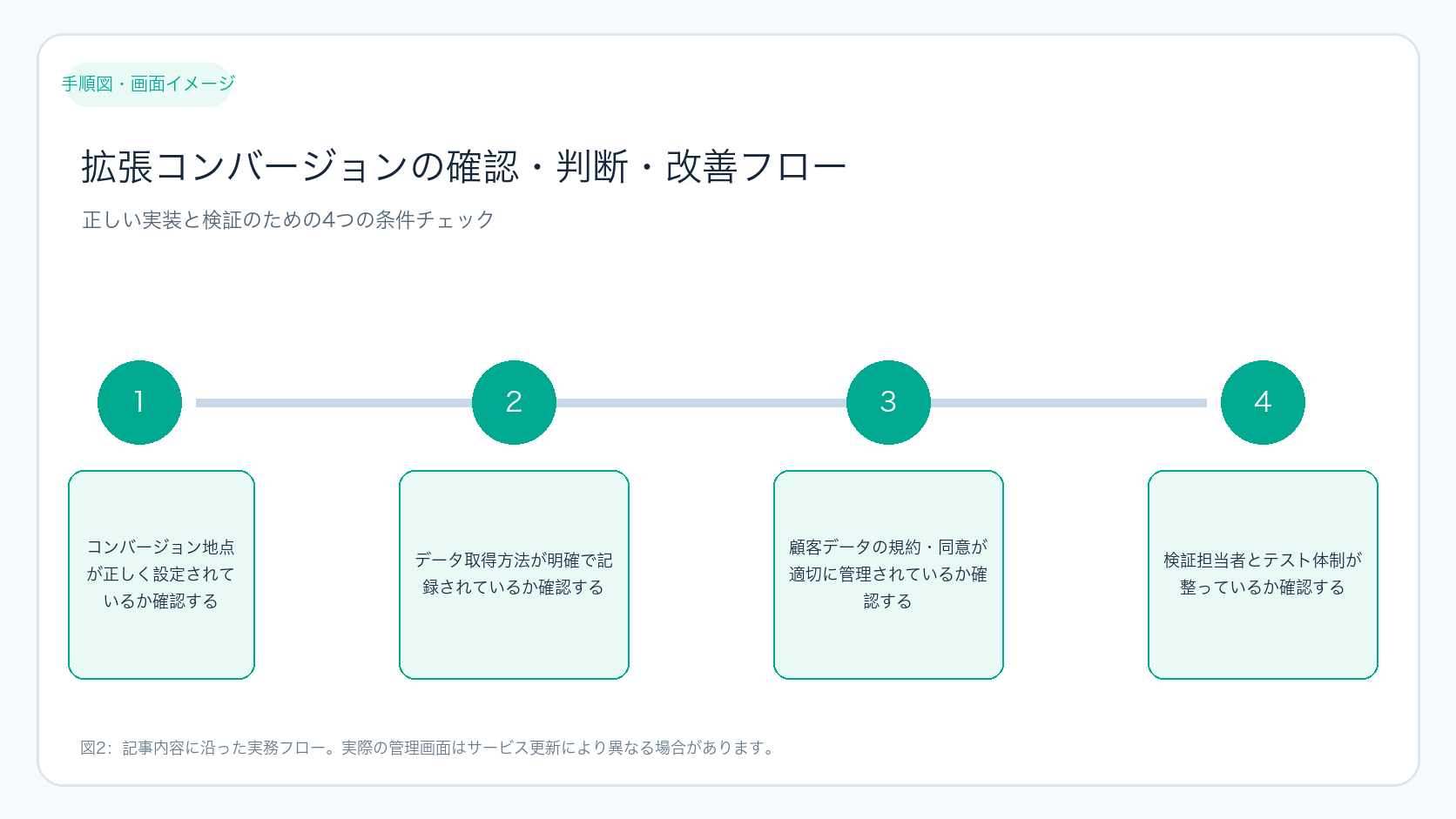 拡張コンバージョンの確認・判断・改善フロー